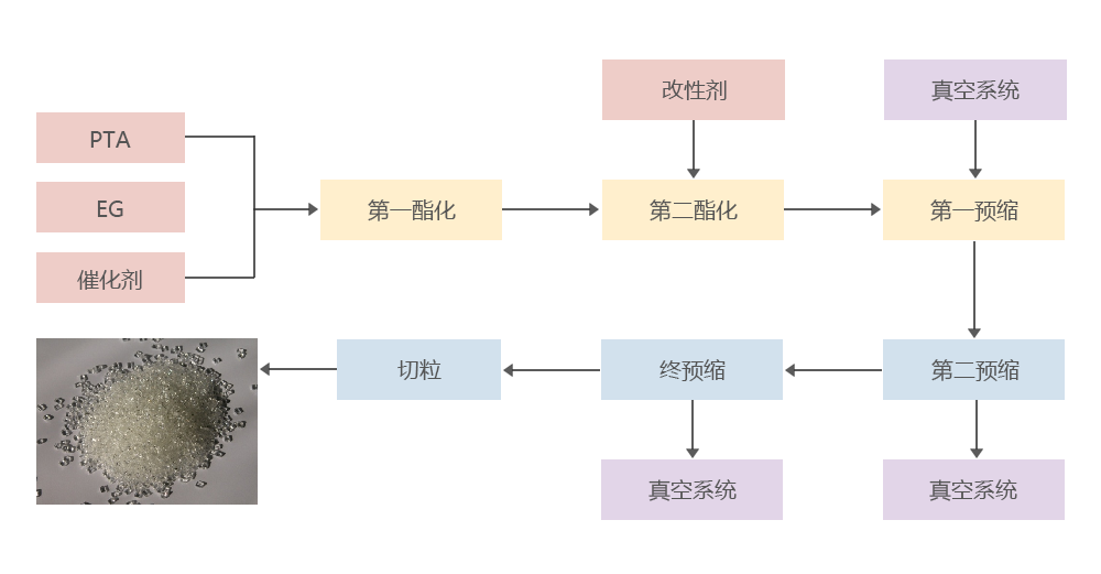 聚酯切片生產工藝